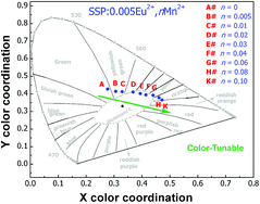 Graphical abstract: A direct warm-white-emitting Sr3Sc(PO4)3:Eu2+, Mn2+ phosphor with tunable photoluminescence via efficient energy transfer