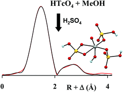 Graphical abstract: Reactivity of HTcO4 with methanol in sulfuric acid: Tc-sulfate complexes revealed by XAFS spectroscopy and first principles calculations