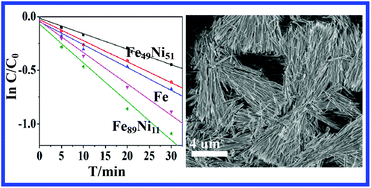Graphical abstract: Microwave-assisted synthesis and high dechlorination activity of magnetic FeNi broom-like nanostructures