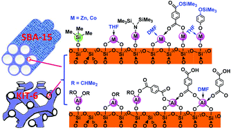 Graphical abstract: Functionalization of large-pore periodic mesoporous silicas: metal silylamide and isopropoxide molecular grafting and secondary surface ligand exchange