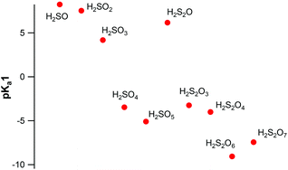 Graphical abstract: Acidity constants of some sulfur oxoacids in aqueous solution using CCSD and MP2 methods