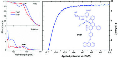 Graphical abstract: Novel Ru(ii) sensitizers bearing an unsymmetrical pyridine-quinoline hybrid ligand with extended π-conjugation: synthesis and application in dye-sensitized solar cells