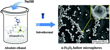 Graphical abstract: Ionic liquid assisted synthesis and photocatalytic properties of α-Fe2O3 hollow microspheres