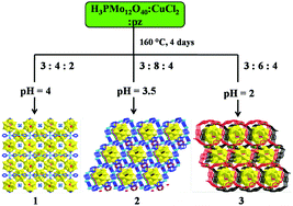 Graphical abstract: Three new three-dimensional organic–inorganic hybrid compounds based on PMo12O40n− (n = 3 or 4) polyanions and CuI–pyrazine/CuI–pyrazine–Cl porous coordination polymers
