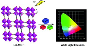 Graphical abstract: Syntheses, structures, tunable emission and white light emitting Eu3+ and Tb3+ doped lanthanide metal–organic framework materials