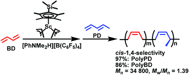 Graphical abstract: Regio- and stereospecific living polymerization and copolymerization of (E)-1,3-pentadiene with 1,3-butadiene by half-sandwich scandium catalysts