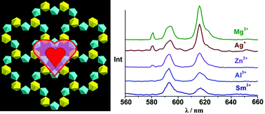 Graphical abstract: Two novel 2D lanthanide–cadmium heterometal–organic frameworks based on nanosized heart-like Ln6Cd6O12 wheel-clusters exhibiting luminescence sensing to the polarization and concentration of cations