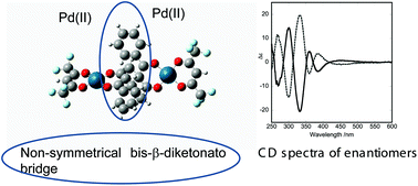 Graphical abstract: Axially chiral monomeric and dimeric square planar Pd(ii) complexes and their application to chiral tectonics