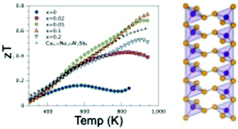 Graphical abstract: Thermoelectric properties of Zn-doped Ca5In2Sb6