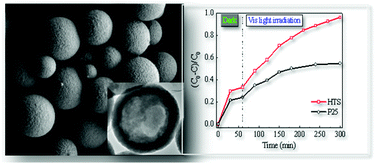 Graphical abstract: Hierarchical hollow TiO2 spheres: facile synthesis and improved visible-light photocatalytic activity
