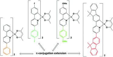 Graphical abstract: Aryl 5-substitution of a phenyl-pyridine based ligand as a viable way to influence the opto-electronic properties of bis-cyclometalated Ir(iii) heteroleptic complexes
