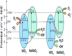 Graphical abstract: Fabrication, characterization and mechanism of a novel Z-scheme photocatalyst NaNbO3/WO3 with enhanced photocatalytic activity
