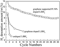 Graphical abstract: Reversible hydrogen desorption from LiBH4 catalyzed by graphene supported Pt nanoparticles