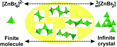 Graphical abstract: The chain-like polynuclear coordination compounds (ZnBr2)n(18-crown-6)2 (n = 4, 6, 8, 10) and [Zn5Br9][N(Tf2)]
