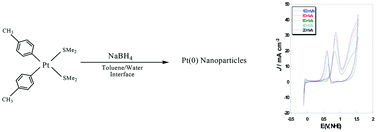 Graphical abstract: Thin film formation of platinum nanoparticles at oil–water interface, using organoplatinum(ii) complexes, suitable for electro-oxidation of methanol