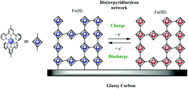Graphical abstract: A bis(terpyridine)iron network polymer on carbon for a potential energy storage material