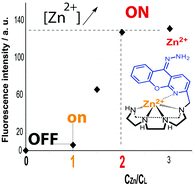 Graphical abstract: A modified cyclen azaxanthone ligand as a new fluorescent probe for Zn2+