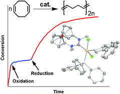 Graphical abstract: Synthesis and study of olefin metathesis catalysts supported by redox-switchable diaminocarbene[3]ferrocenophanes