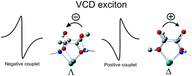 Graphical abstract: Dirhodium complexes: determination of absolute configuration by the exciton chirality method using VCD spectroscopy