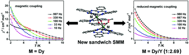 Graphical abstract: Mixed (phthalocyaninato)(Schiff-base) di-dysprosium sandwich complexes. Effect of magnetic coupling on the SMM behavior
