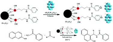 Graphical abstract: Preparation and characterization of a novel Wells–Dawson heteropolyacid-based magnetic inorganic–organic nanohybrid catalyst H6P2W18O62/pyridino-Fe3O4 for the efficient synthesis of 1-amidoalkyl-2-naphthols under solvent-free conditions