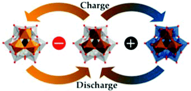 Graphical abstract: Mixed addenda polyoxometalate “solutions” for stationary energy storage