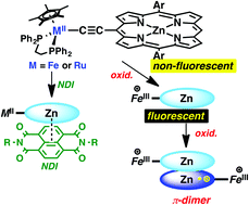 Graphical abstract: Zinc-porphyrins functionalized with redox-active metal peripherals: enhancement of dπ–pπ interaction leading to unique assembly and redox-triggered remote switching of fluorescence