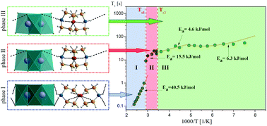 Graphical abstract: Investigation of structure–properties relationship in a novel family of halogenoantimonates(iii) and halogenobismuthates(iii) with morpholinium cation: [NH2(C2H4)2O]MX4. Crystal structure, phase transitions and dynamics of molecules