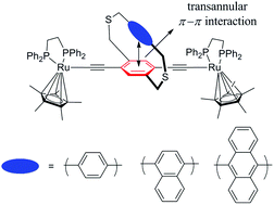 Graphical abstract: Dithia[3.3]paracyclophane-bridged bimetallic ruthenium acetylide complexes: synthesis, structures and influence of transannular π–π interactions on their electronic properties
