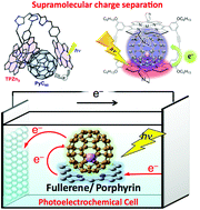 Graphical abstract: Long-lived photoinduced charge separation for solar cell applications in supramolecular complexes of multi-metalloporphyrins and fullerenes