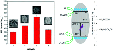 Graphical abstract: Shape-controlled solvothermal synthesis of Bi2S3 for photocatalytic reduction of CO2 to methyl formate in methanol
