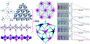 Graphical abstract: A highly photocatalytic polyoxomolybdate compound constructed from novel-type triple helix {Mo4O12}n chains and copper(i)–organic nets