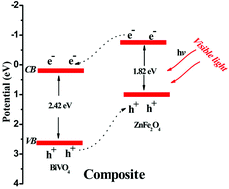 Graphical abstract: Magnetic composite photocatalyst ZnFe2O4/BiVO4: synthesis, characterization, and visible-light photocatalytic activity
