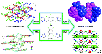 Graphical abstract: Fluorinated metal–organic frameworks of 1,4-bis(1,2,4-triazol-1-ylmethyl)-2,3,5,6-tetrafluorobenzene: synergistic interactions of ligand isomerism and counteranions