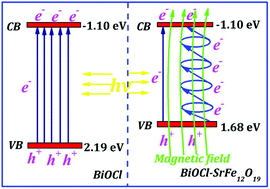 Graphical abstract: Magnetic composite BiOCl–SrFe12O19: a novel p–n type heterojunction with enhanced photocatalytic activity