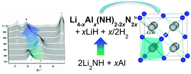 Graphical abstract: A novel intermediate in the LiAlH4–LiNH2 hydrogen storage system