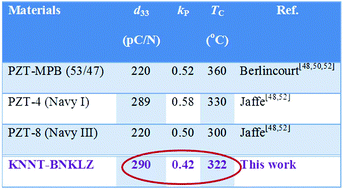 Graphical abstract: New lead-free piezoelectric ceramics based on (K0.48Na0.52)(Nb0.95Ta0.05)O3–Bi0.5(Na0.7K0.2Li0.1)0.5ZrO3