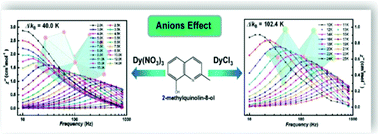 Graphical abstract: Anion effects on the structures and magnetic properties of binuclear lanthanide single-molecule magnets