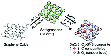Graphical abstract: A facile one-pot reduction method for the preparation of a SnO/SnO2/GNS composite for high performance lithium ion batteries