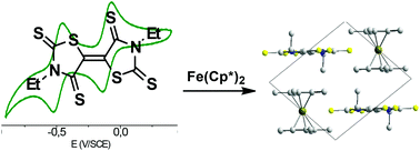 Graphical abstract: A sulfur rich electron acceptor and its [Fe(Cp*)2]+ charge transfer salt with ferromagnetic interactions