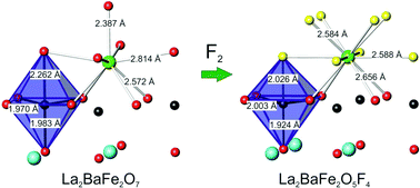 Graphical abstract: Fluorine insertion into the Ruddlesden–Popper phase La2BaFe2O7: the structure and magnetic properties of La2BaFe2O5F4