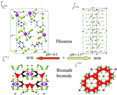 Graphical abstract: Two new bismuth thiourea bromides: crystal structure, growth, and characterization
