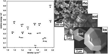 Graphical abstract: Zeolitic imidazolate framework-71 nanocrystals and a novel SOD-type polymorph: solution mediated phase transformations, phase selection via coordination modulation and a density functional theory derived energy landscape