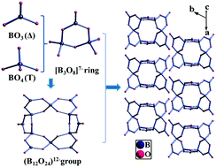 Graphical abstract: New type of complex alkali and alkaline earth metal borates with isolated (B12O24)12− anionic group