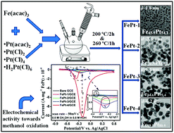 Graphical abstract: Role of different platinum precursors on the formation and reaction mechanism of FePt nanoparticles and their electrocatalytic performance towards methanol oxidation