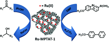 Graphical abstract: A ruthenium-grafted triazine functionalized mesoporous polymer: a highly efficient and multifunctional catalyst for transfer hydrogenation and the Suzuki–Miyaura cross-coupling reactions
