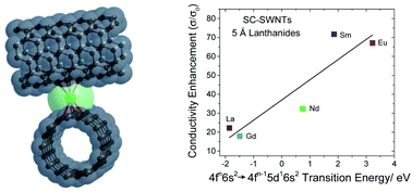 Graphical abstract: Hexahapto-lanthanide interconnects between the conjugated surfaces of single-walled carbon nanotubes