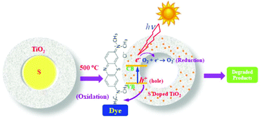 Graphical abstract: Visible light induced photocatalytic activity of sulfur doped hollow TiO2 nanoparticles, synthesized via a novel route