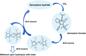 Graphical abstract: Mechanistic studies of CO2 reduction to methanol mediated by an N-heterocyclic germylene hydride