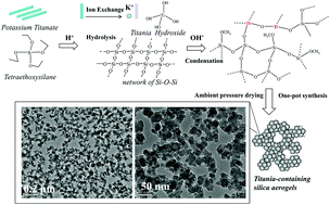 Graphical abstract: A novel route for synthesis of UV-resistant hydrophobic titania-containing silica aerogels by using potassium titanate as precursor